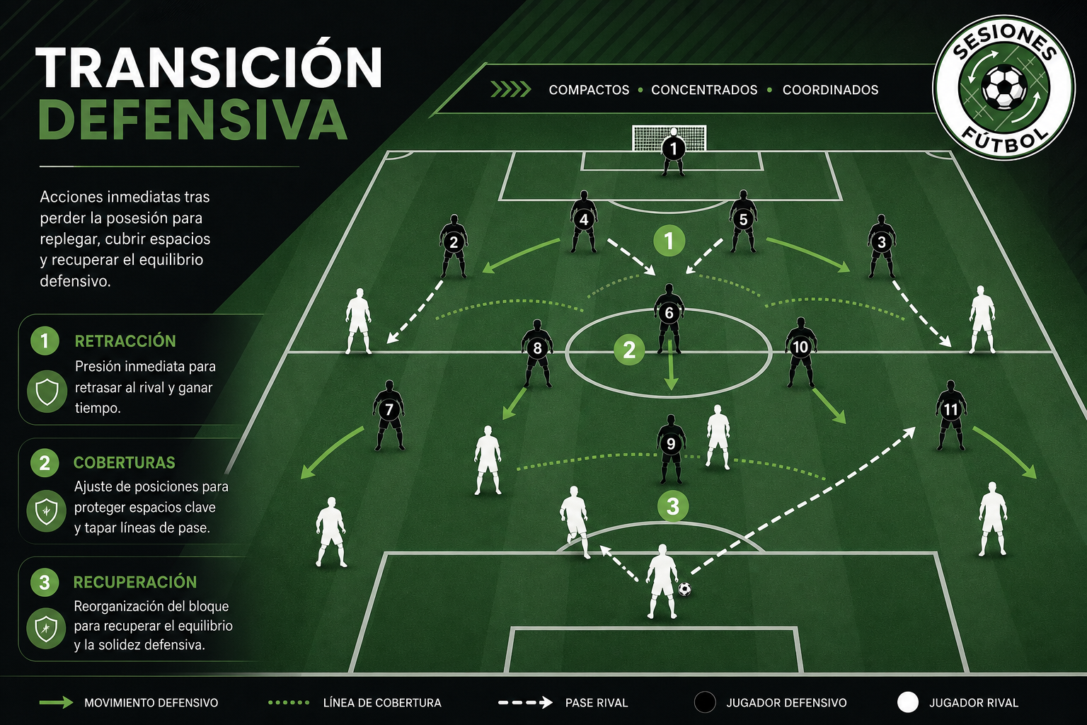 25 Ejercicios para Mejorar las Transiciones Ofensivas y Defensivas - Imagen 3